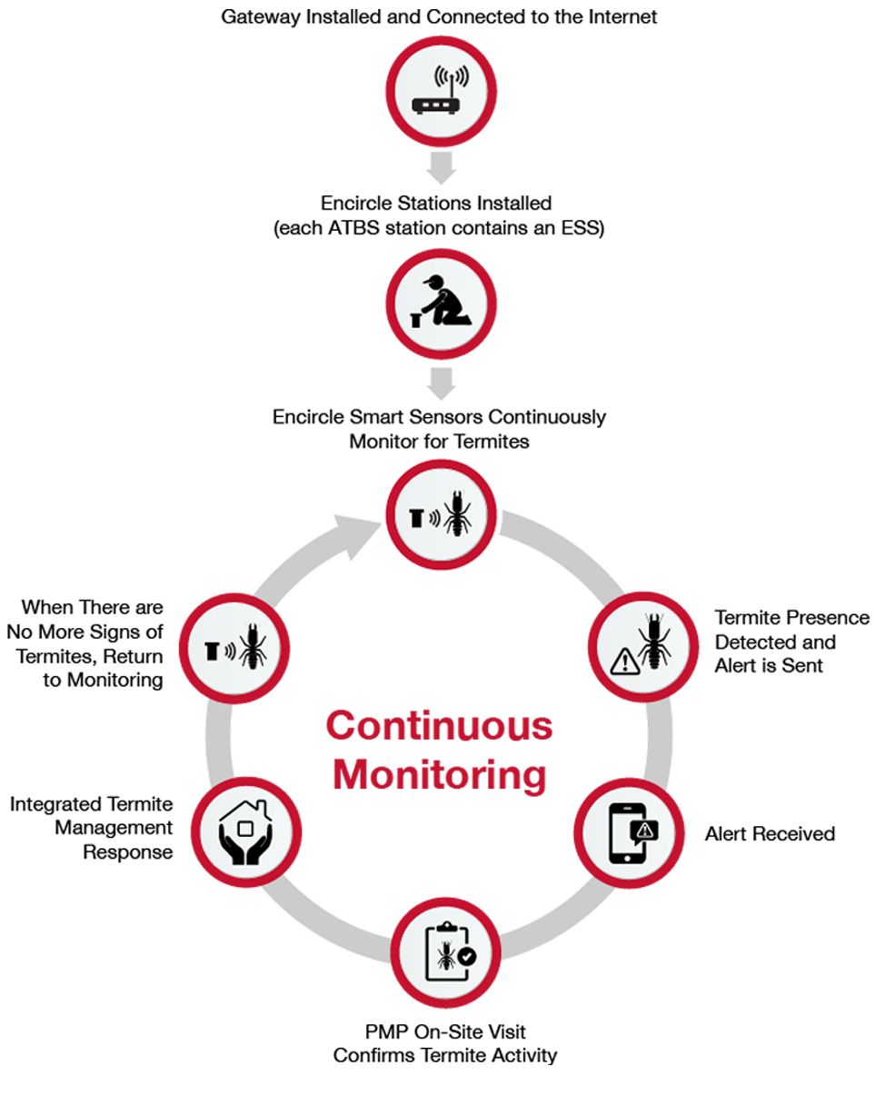 How Encircle Works